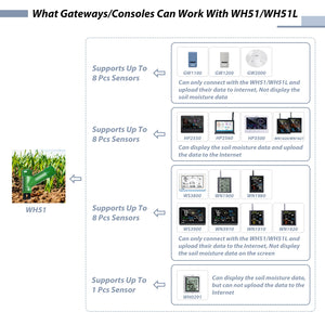 ECOWITT WH51 Soil Moisture Meter, Soil Tester, 8-Channel Garden Plant Water Monitor Tester - Sensor Only, Can't Be Used Alone