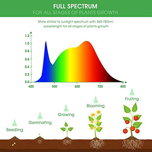 Briignite 2 Pack LED Grow Light Bulb, BR30 Grow Light Bulbs, Full Spectrum Grow Light Bulb 12W, Plant Light Bulbs, Grow Light for Indoor Plants, Seedlings, Greenhouse, Hydroponic