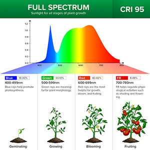 SANSI LED Grow Lights for Indoor Plants, 600W Full Spectrum Gooseneck clamp Grow Lamp, 40W Power Plant Light with High PPFD for Seeding, Lifetime Free Bulb Replacement Plant Lights for Indoor Plants