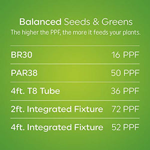 GE Grow LED Light Bulb for Plants for Seeds and Greens with Balanced Light Spectrum, BR30 Floodlight (2 Pack)