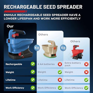Enhulk Rechargeable Seed Spreader, Grass Seed Spreader, Fertilizer Spreaders, Seed and Ice Spreader, 2000mAh Built-in Lithium Battery