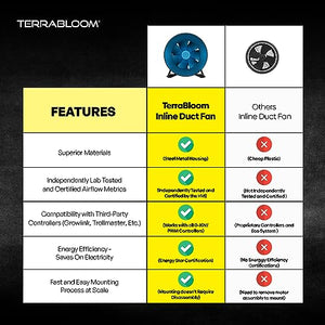 TerraBloom 4 Inch Inline Fan ECMF-100 - Quiet HVAC Grow Tent Fan with Digital Speed Controller- Premium Metal Casing 40-75% Energy Efficient EC Motor - For Large Spaces