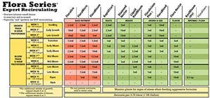 General Hydroponics 1 Gal FloraMicro and FloraBloom Liquid Plant Grow Formula