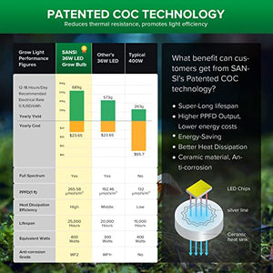 SANSI Grow Light Bulb with COC Technology, PPF 65.6 umol/s LED Full Spectrum, 36W Grow Lamp (400 Watt Equivalent) with Optical Lens for High PPFD, Energy Saving Plant Lights for Seeding and Growing
